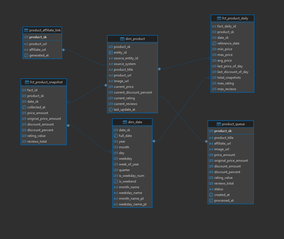 Diagrama da camada Gold — modelagem dimensional Kimball